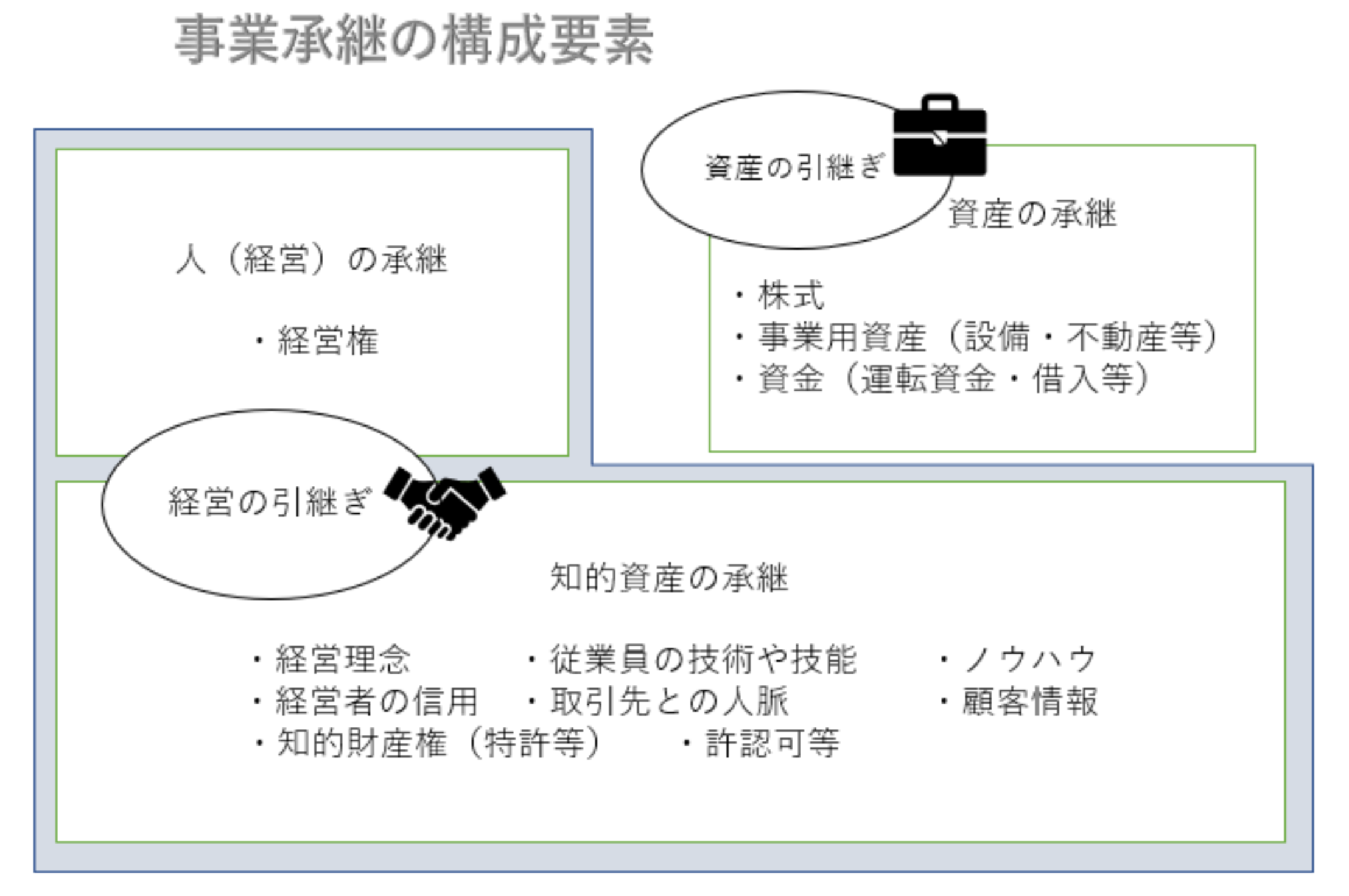 事業承継の構成要素