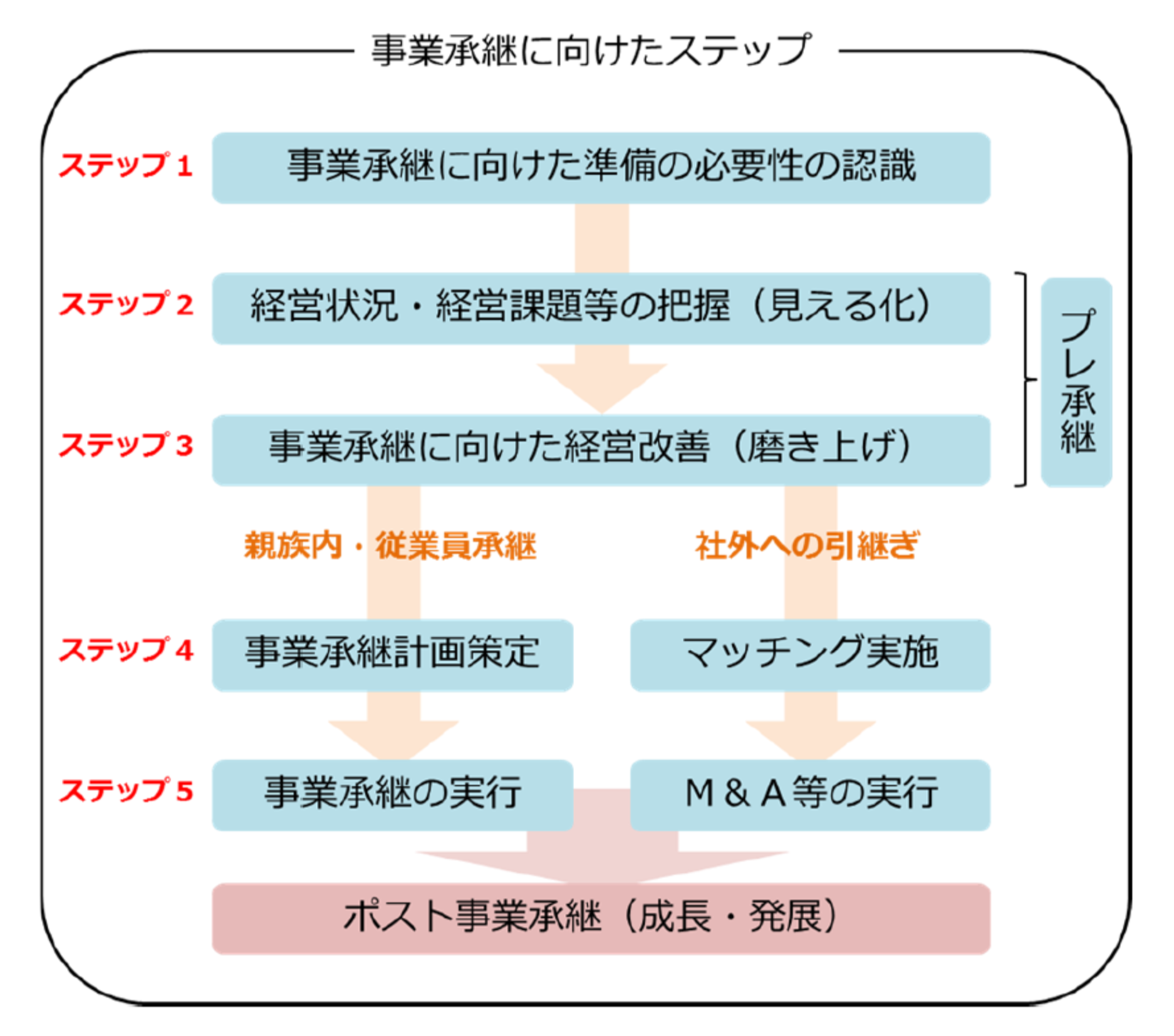事業承継に向けたステップ