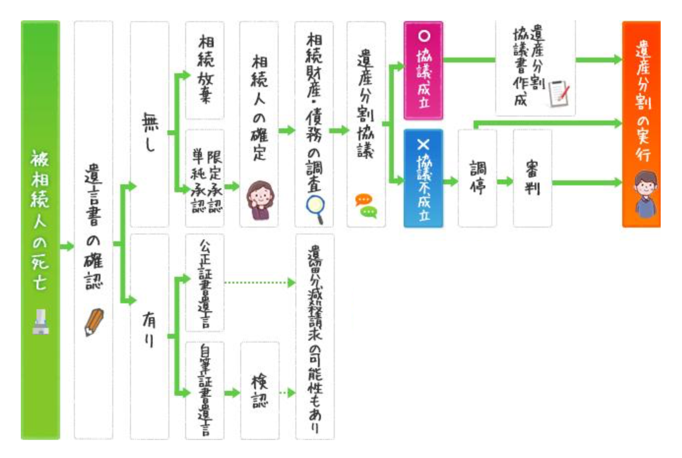 相続の法的手続の流れ